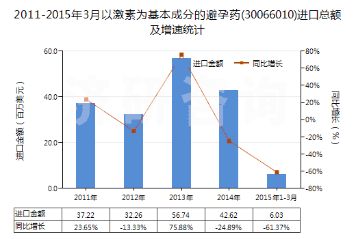 2011-2015年3月以激素為基本成分的避孕藥(30066010)進(jìn)口總額及增速統(tǒng)計(jì)